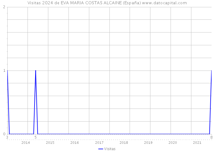 Visitas 2024 de EVA MARIA COSTAS ALCAINE (España) 