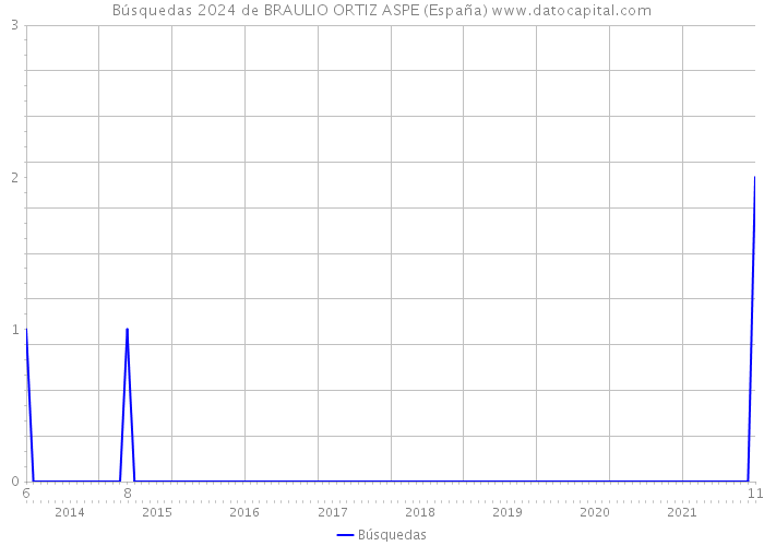 Búsquedas 2024 de BRAULIO ORTIZ ASPE (España) 