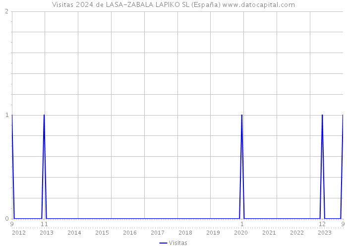 Visitas 2024 de LASA-ZABALA LAPIKO SL (España) 