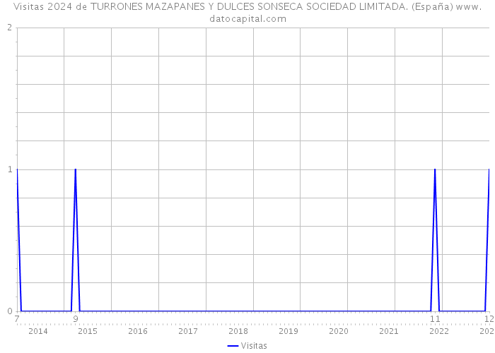 Visitas 2024 de TURRONES MAZAPANES Y DULCES SONSECA SOCIEDAD LIMITADA. (España) 