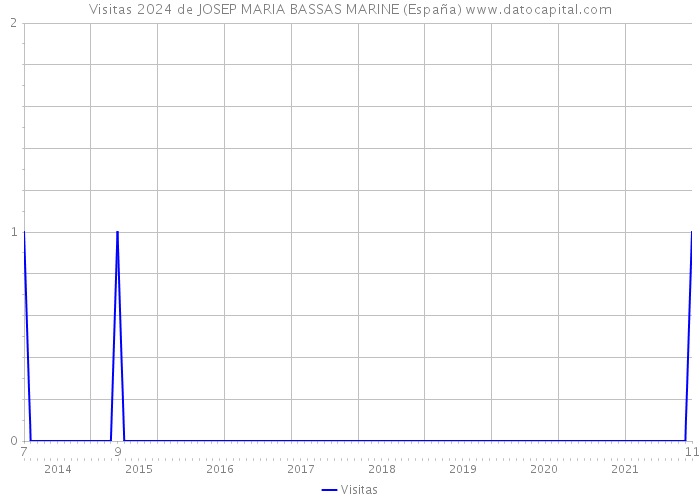 Visitas 2024 de JOSEP MARIA BASSAS MARINE (España) 