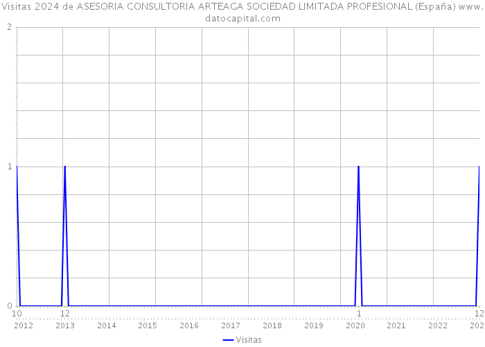 Visitas 2024 de ASESORIA CONSULTORIA ARTEAGA SOCIEDAD LIMITADA PROFESIONAL (España) 