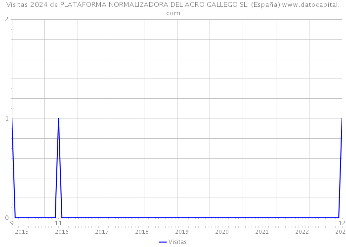 Visitas 2024 de PLATAFORMA NORMALIZADORA DEL AGRO GALLEGO SL. (España) 