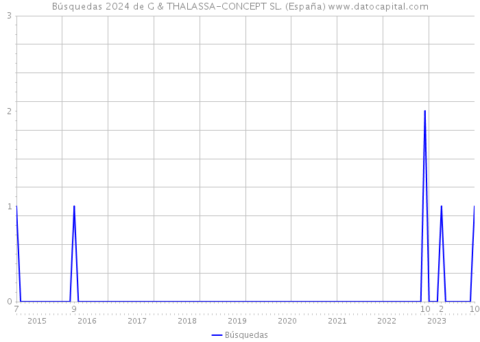 Búsquedas 2024 de G & THALASSA-CONCEPT SL. (España) 