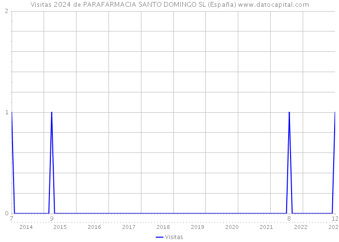 Visitas 2024 de PARAFARMACIA SANTO DOMINGO SL (España) 