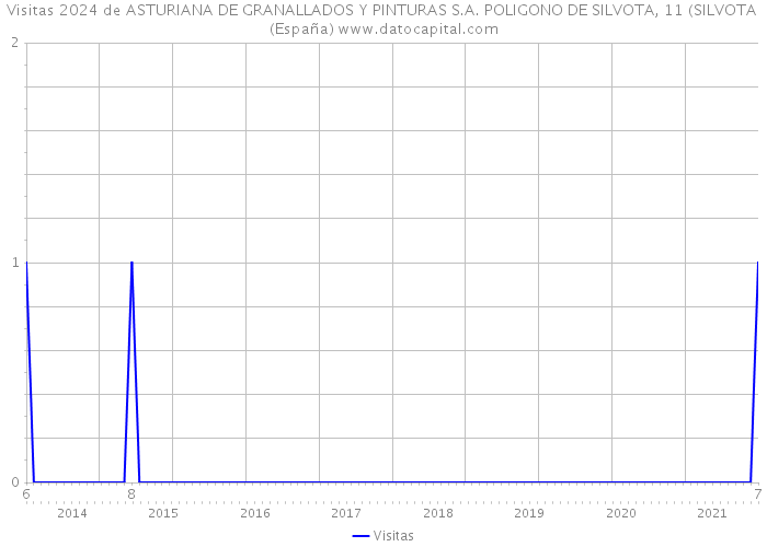 Visitas 2024 de ASTURIANA DE GRANALLADOS Y PINTURAS S.A. POLIGONO DE SILVOTA, 11 (SILVOTA (España) 