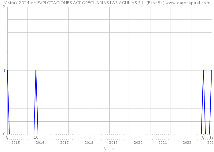 Visitas 2024 de EXPLOTACIONES AGROPECUARIAS LAS AGUILAS S.L. (España) 