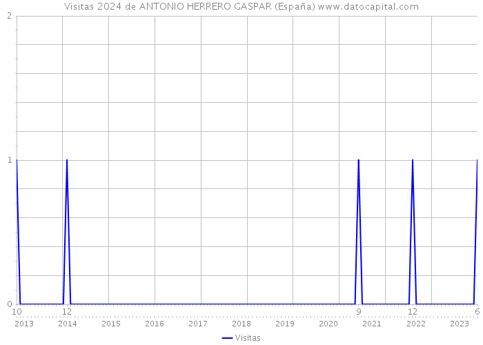 Visitas 2024 de ANTONIO HERRERO GASPAR (España) 
