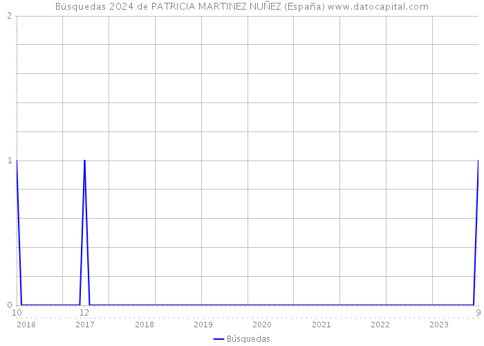 Búsquedas 2024 de PATRICIA MARTINEZ NUÑEZ (España) 