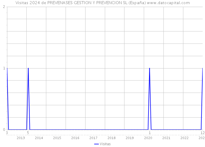 Visitas 2024 de PREVENASES GESTION Y PREVENCION SL (España) 