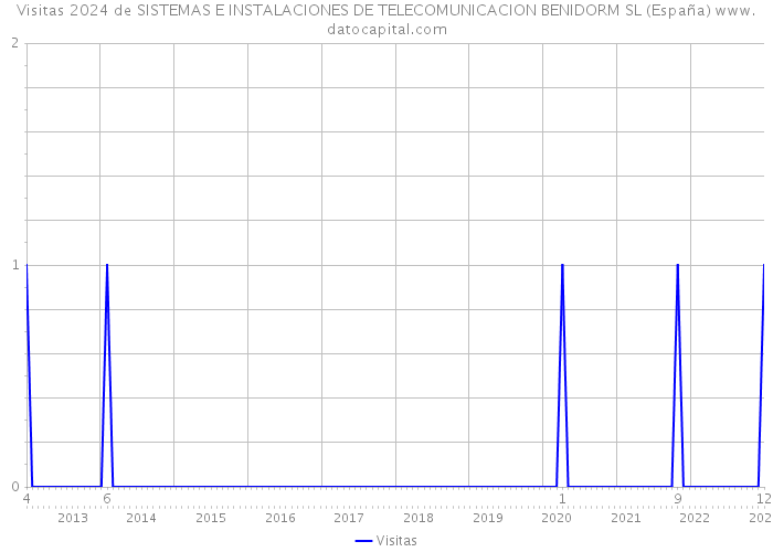 Visitas 2024 de SISTEMAS E INSTALACIONES DE TELECOMUNICACION BENIDORM SL (España) 