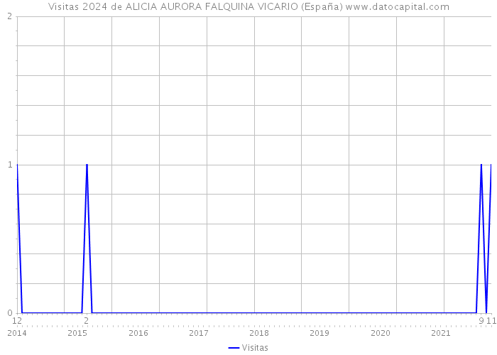 Visitas 2024 de ALICIA AURORA FALQUINA VICARIO (España) 