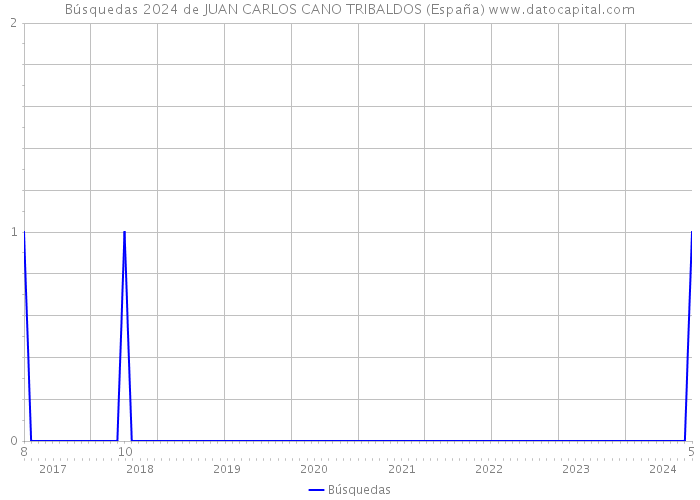 Búsquedas 2024 de JUAN CARLOS CANO TRIBALDOS (España) 
