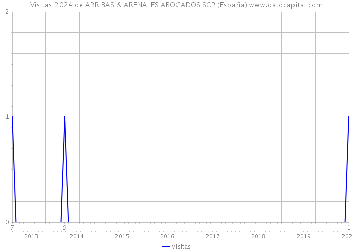 Visitas 2024 de ARRIBAS & ARENALES ABOGADOS SCP (España) 