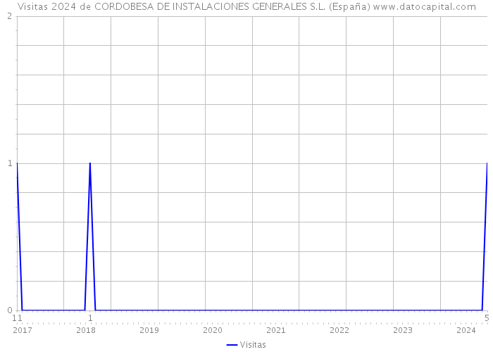 Visitas 2024 de CORDOBESA DE INSTALACIONES GENERALES S.L. (España) 
