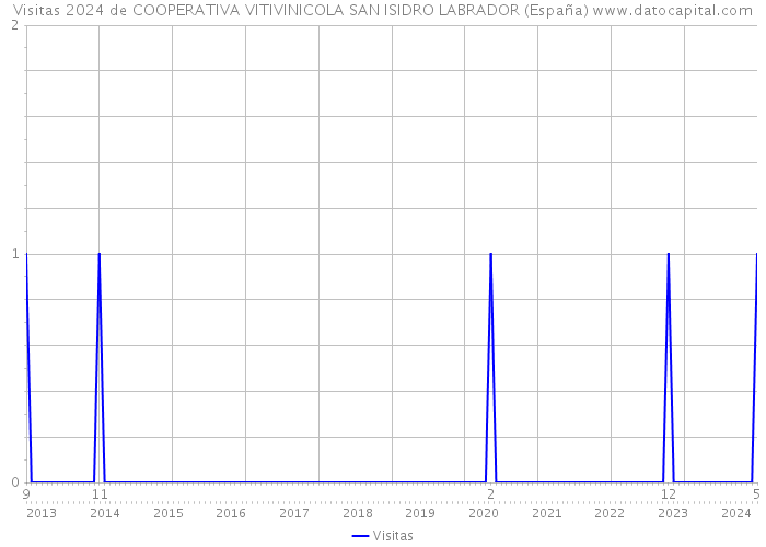 Visitas 2024 de COOPERATIVA VITIVINICOLA SAN ISIDRO LABRADOR (España) 