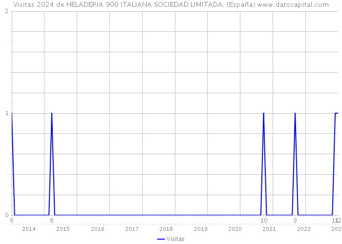 Visitas 2024 de HELADERIA 900 ITALIANA SOCIEDAD LIMITADA. (España) 