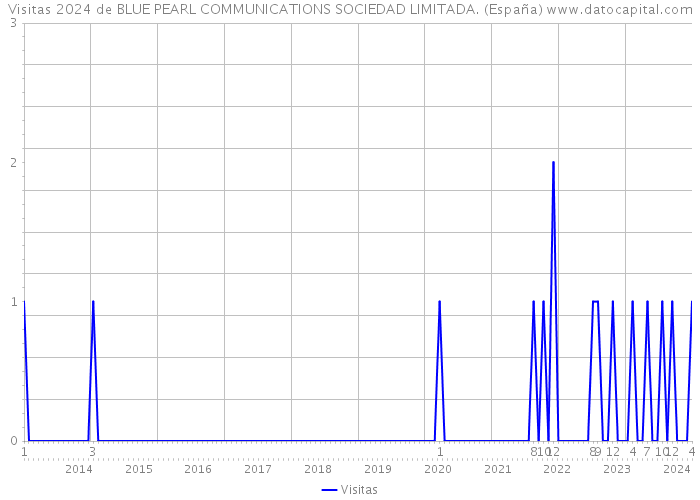Visitas 2024 de BLUE PEARL COMMUNICATIONS SOCIEDAD LIMITADA. (España) 