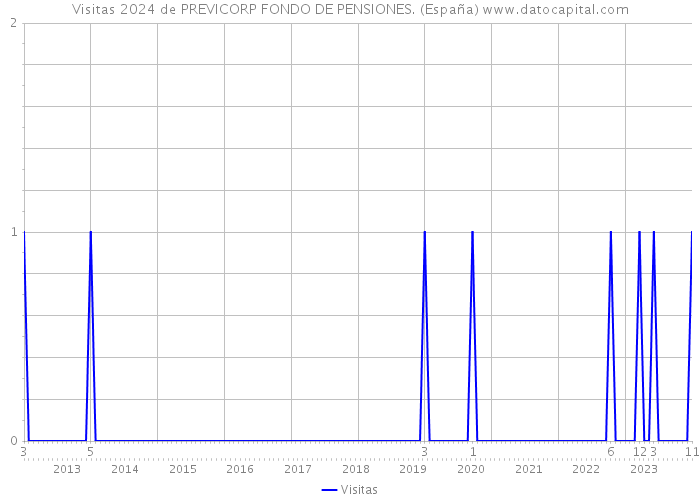 Visitas 2024 de PREVICORP FONDO DE PENSIONES. (España) 