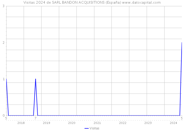 Visitas 2024 de SARL BANDON ACQUISITIONS (España) 