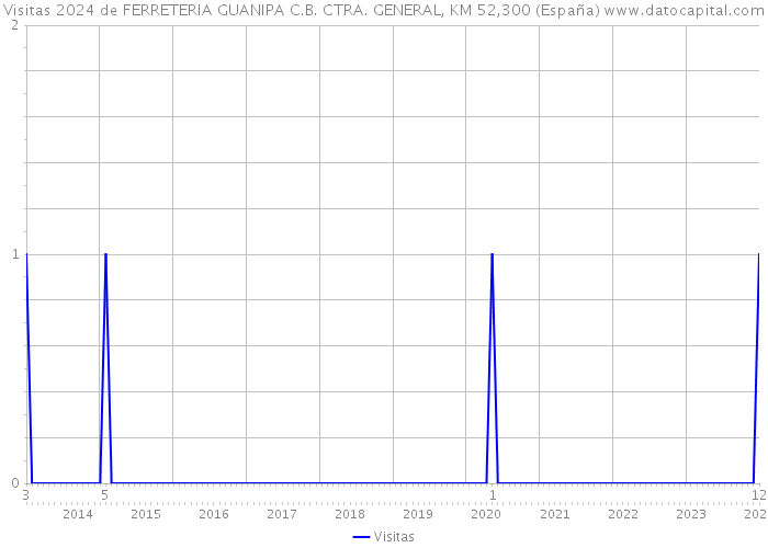 Visitas 2024 de FERRETERIA GUANIPA C.B. CTRA. GENERAL, KM 52,300 (España) 
