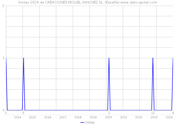 Visitas 2024 de CREACIONES MIGUEL SANCHEZ SL. (España) 