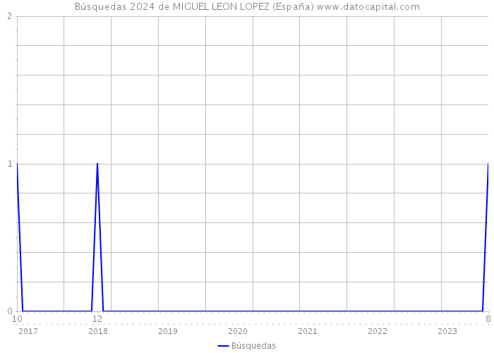 Búsquedas 2024 de MIGUEL LEON LOPEZ (España) 