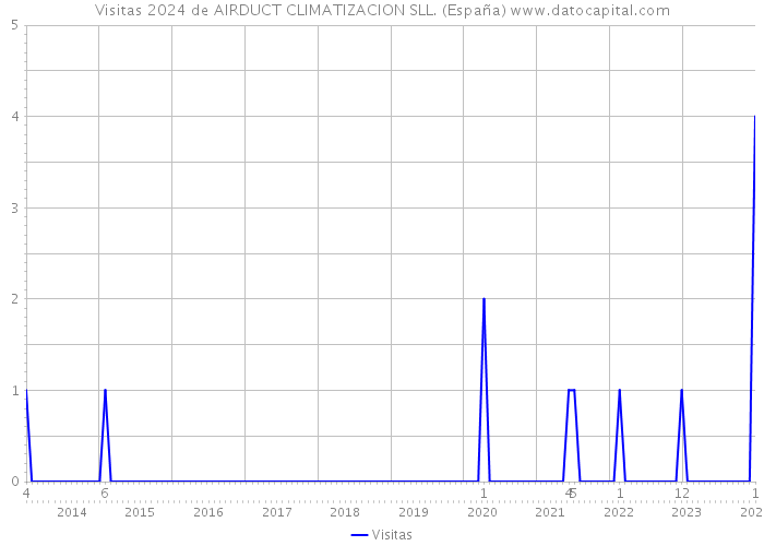 Visitas 2024 de AIRDUCT CLIMATIZACION SLL. (España) 