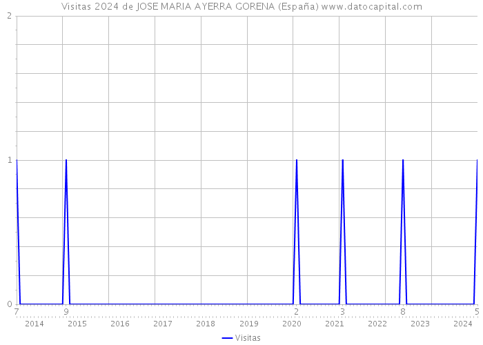 Visitas 2024 de JOSE MARIA AYERRA GORENA (España) 
