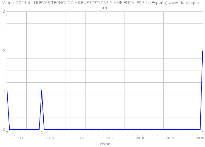 Visitas 2024 de NUEVAS TECNOLOGIAS ENERGETICAS Y AMBIENTALES S.L. (España) 
