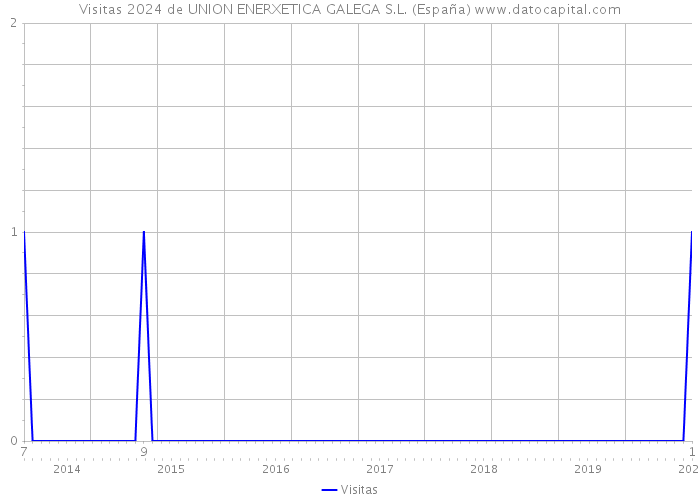 Visitas 2024 de UNION ENERXETICA GALEGA S.L. (España) 