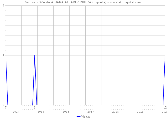 Visitas 2024 de AINARA ALBAREZ RIBERA (España) 