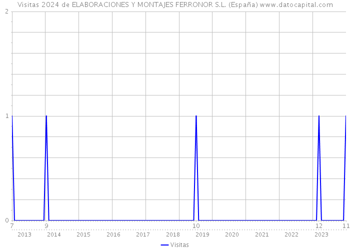 Visitas 2024 de ELABORACIONES Y MONTAJES FERRONOR S.L. (España) 