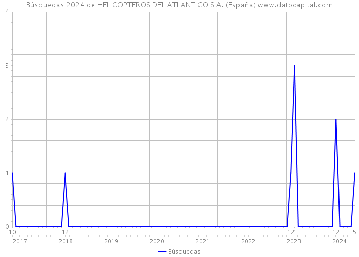 Búsquedas 2024 de HELICOPTEROS DEL ATLANTICO S.A. (España) 