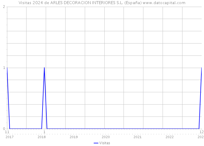 Visitas 2024 de ARLES DECORACION INTERIORES S.L. (España) 