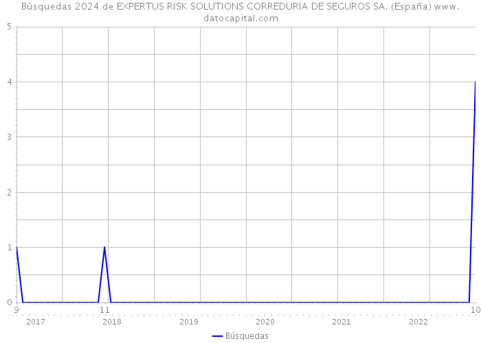 Búsquedas 2024 de EXPERTUS RISK SOLUTIONS CORREDURIA DE SEGUROS SA. (España) 
