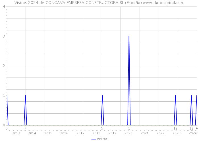 Visitas 2024 de GONCAVA EMPRESA CONSTRUCTORA SL (España) 