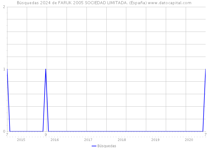 Búsquedas 2024 de FARUK 2005 SOCIEDAD LIMITADA. (España) 