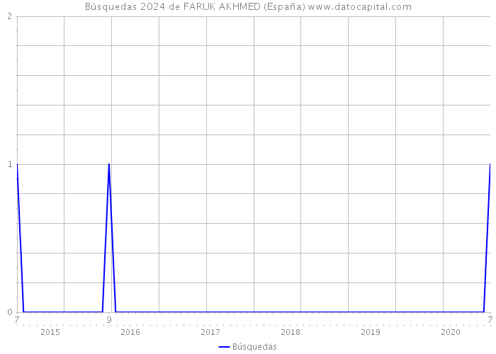 Búsquedas 2024 de FARUK AKHMED (España) 