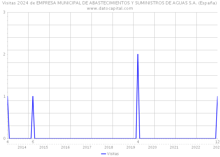 Visitas 2024 de EMPRESA MUNICIPAL DE ABASTECIMIENTOS Y SUMINISTROS DE AGUAS S.A. (España) 