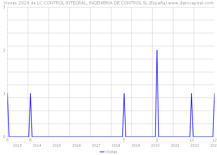 Visitas 2024 de LC CONTROL INTEGRAL, INGENIERIA DE CONTROL SL (España) 
