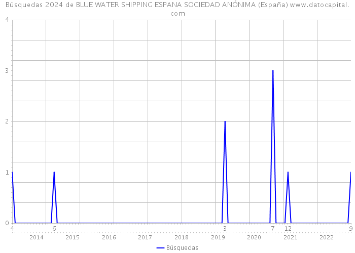 Búsquedas 2024 de BLUE WATER SHIPPING ESPANA SOCIEDAD ANÓNIMA (España) 