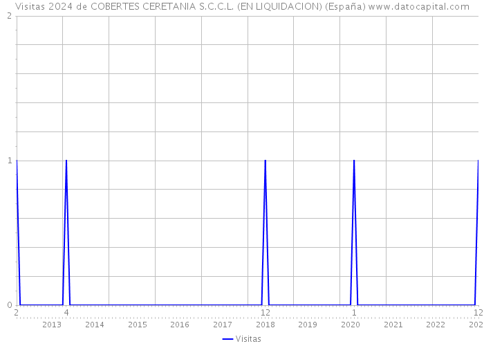 Visitas 2024 de COBERTES CERETANIA S.C.C.L. (EN LIQUIDACION) (España) 