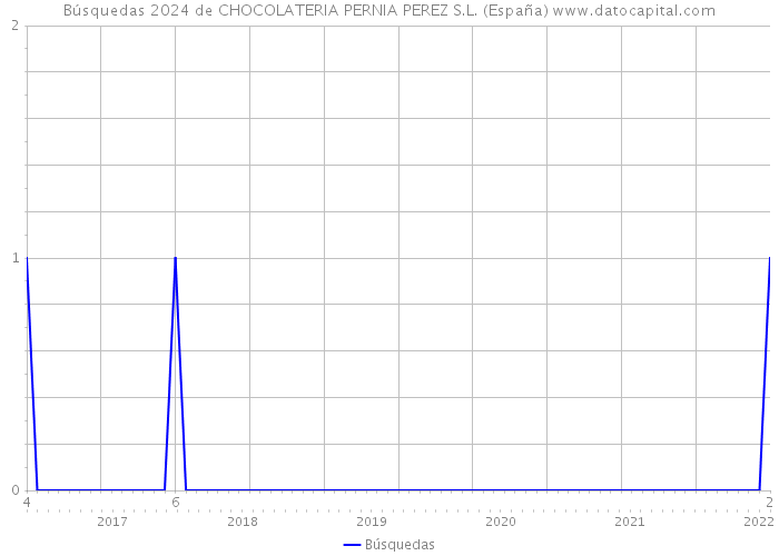Búsquedas 2024 de CHOCOLATERIA PERNIA PEREZ S.L. (España) 