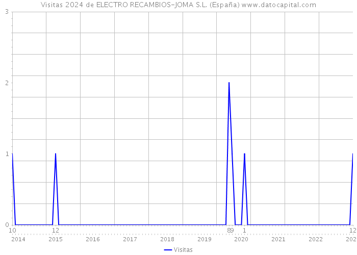 Visitas 2024 de ELECTRO RECAMBIOS-JOMA S.L. (España) 