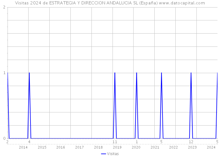 Visitas 2024 de ESTRATEGIA Y DIRECCION ANDALUCIA SL (España) 