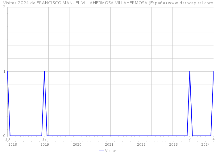 Visitas 2024 de FRANCISCO MANUEL VILLAHERMOSA VILLAHERMOSA (España) 