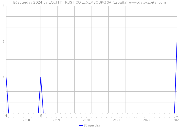 Búsquedas 2024 de EQUITY TRUST CO LUXEMBOURG SA (España) 