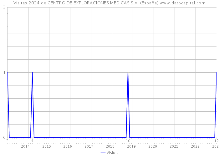 Visitas 2024 de CENTRO DE EXPLORACIONES MEDICAS S.A. (España) 