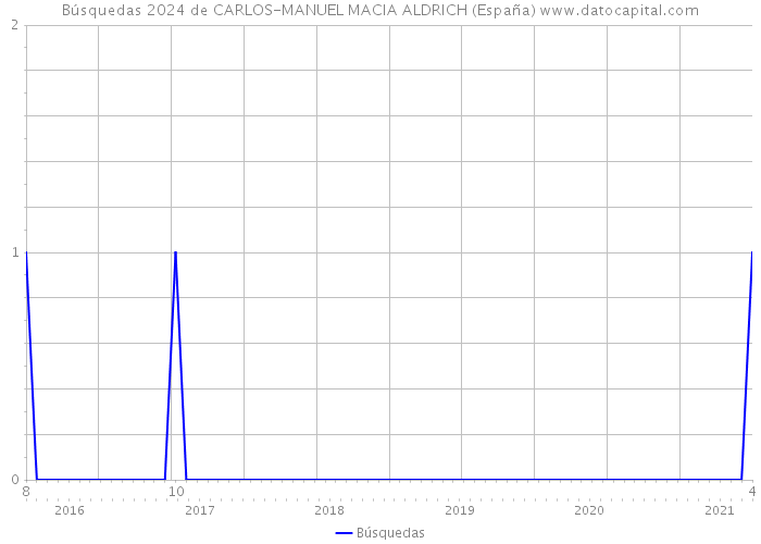Búsquedas 2024 de CARLOS-MANUEL MACIA ALDRICH (España) 